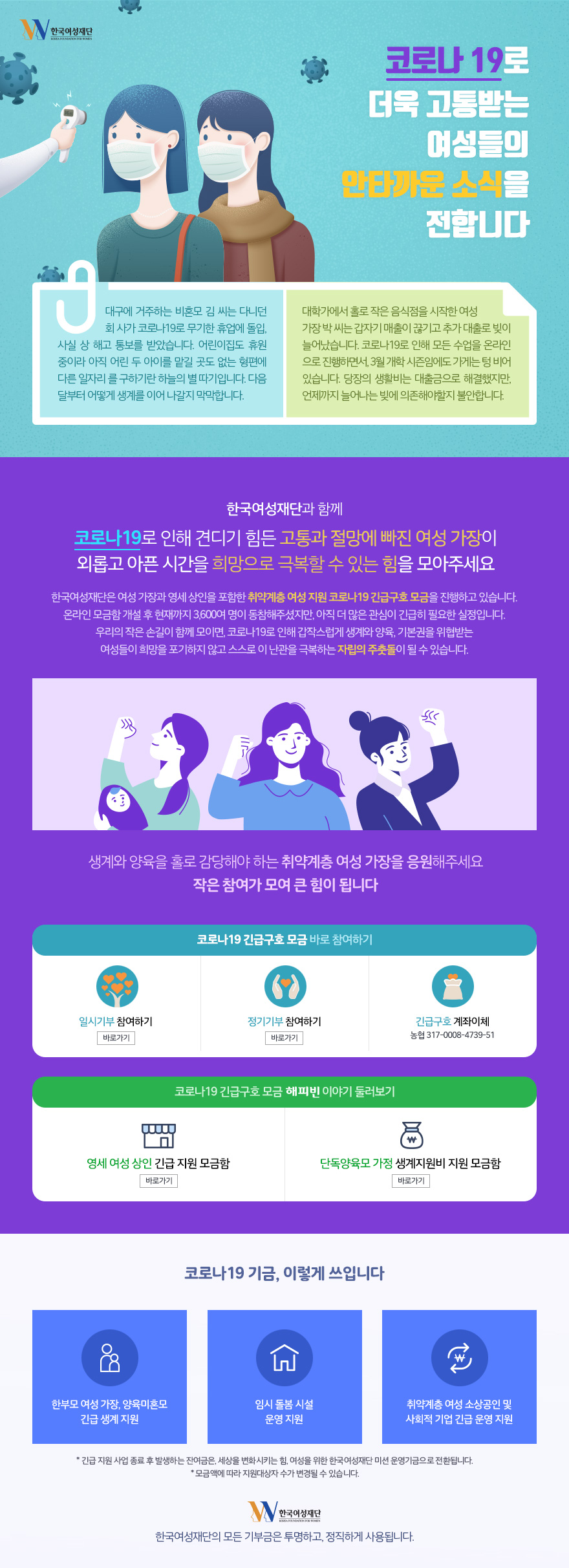 코로나 19로 더욱 고통받는 여성들의 안타까운 소식을 전합니다 대구에 거주하는 비혼모 김 씨는 다니던 회 사가 코로나19로 무기한 휴업에 돌입, 사실 상 해고 통보를 받았습니다. 어린이집도 휴원 중이라 아직 어린 두 아이를 맡길 곳도 없는 형편에 다른 일자리 를 구하기란 하늘의 별 따기입니다. 다음 달부터 어떻게 생계를 이어 나갈지 막막합니다. 대학가에서 홀로 작은 음식점을 시작한 여성 가장 박 씨는 갑자기 매출이 끊기고 추가 대출로 빚이 늘어났습니다. 코로나19로 인해 모든 수업을 온라인 으로 진행하면서, 3월 개학 시즌임에도 가게는 텅 비어 있습니다. 당장의 생활비는 대출금으로 해결했지만, 언제까지 늘어나는 빚에 의존해야할지 불안합니다. 한국여성재단과 함께 코로나19로 인해 견디기 힘든 고통과 절망에 빠진 여성 가장이 외롭고 아픈 시간을 희망으로 극복할 수 있는 힘을 모아주세요 한국여성재단은 여성 가장과 영세 상인을 포함한 취약계층 여성 지원 코로나19 긴급구호 모금을 진행하고 있습니다. 온라인 모금함 개설 후 현재까지 3,600여 명이 동참해주셨지만, 아직 더 많은 관심이 긴급히 필요한 실정입니다. 우리의 작은 손길이 함께 모이면, 코로나19로 인해 갑작스럽게 생계와 양육, 기본권을 위협받는 여성들이 희망을 포기하지 않고 스스로 이 난관을 극복하는 자립의 주춧돌이 될 수 있습니다.생계와 양육을 홀로 감당해야 하는 취약계층 여성 가장을 응원해주세요 작은 참여가 모여 큰 힘이 됩니다 코로나19 기금, 이렇게 쓰입니다 한부모 여성 가장, 양육미혼모 긴급 생계 지원 임시 돌봄 시설 운영 지원 취약계층 여성 소상공인 및 사회적 기업 긴급 운영 지원 * 긴급 지원 사업 종료 후 발생하는 잔여금은, 세상을 변화시키는 힘, 여성을 위한 한국여성재단 미션 운영기금으로 전환됩니다. * 모금액에 따라 지원대상자 수가 변경될 수 있습니다. 한국여성재단의 모든 기부금은 투명하고, 정직하게 사용됩니다.